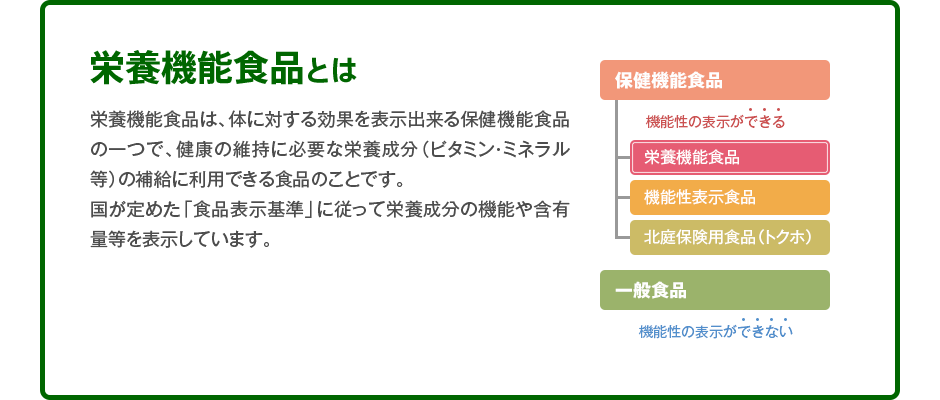 栄養機能食品とは 栄養機能食品は、体に対する効果を表示出来る保健機能食品の一つで、健康の維持に必要な栄養成分（ビタミン・ミネラル等）の補給に利用できる食品のことです。国が定めた「食品表示基準」に従って栄養成分の機能や含有量等を表示しています。