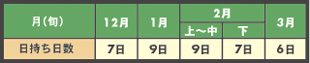 栽培ステージ