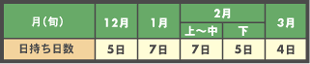 栽培ステージ