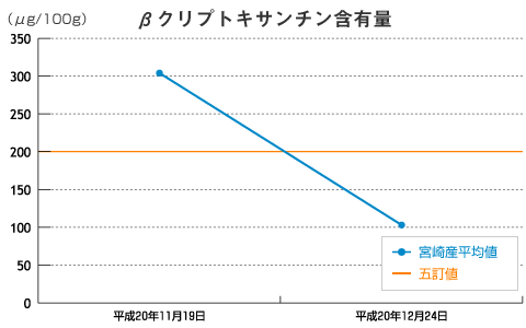 βクリプトキサンチン含有量