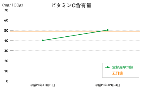 ビタミンC含有量