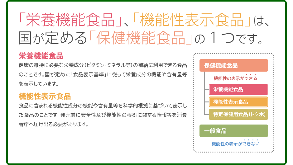 「栄養機能食品」、「機能性表示食品」は、国が定める「保健機能食品」の１つです。 栄養機能食品 健康の維持に必要な栄養成分（ビタミン・ミネラル等）の補給に利用できる食品のことです。国が定めた「食品表示基準」に従って栄養成分の機能や含有量等を表示しています。 機能性表示食品 食品に含まれる機能性成分の機能や含有量等を科学的根拠に基づいて表示した食品のことです。発売前に安全性及び機能性の根拠に関する情報等を消費者庁へ届け出る必要があります。