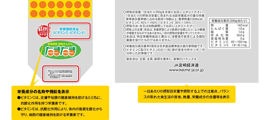 栄養成分の名称や機能を表示 ●ビタミンCは、皮膚や粘膜の健康維持を助けるとともに、抗酸化作用を持つ栄養素です。 ●ビタミンEは、抗酸化作用により、体内の脂質を酸化から守り、細胞の健康維持を助ける栄養素です。 一日あたりの摂取目安量や摂取する上での注意点、バランスの取れた食生活の啓発、熱量、栄養成分の含量等を表示