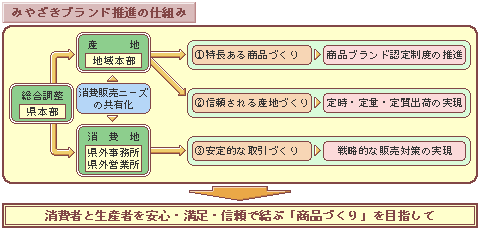 みやざきブランド推進の仕組み