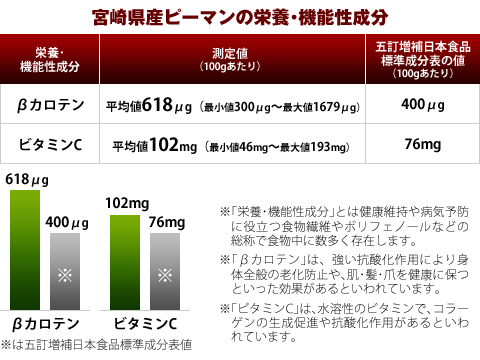 宮崎県産ピーマンの栄養・機能性成分