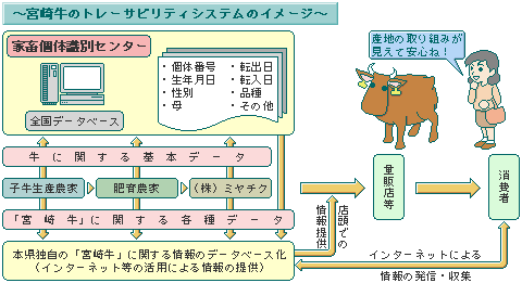 宮崎牛のトレーサビリティシステムのイメージ