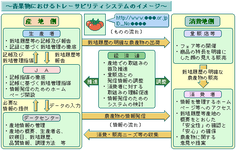 青果物におけるトレーサビリティシステムのイメージ